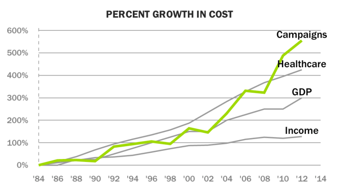 http://time.com/3534117/the-incredible-rise-in-campaign-spending/